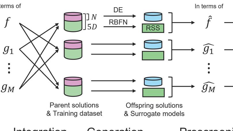 A Surrogate-assisted Partial Optimization for Expensive Constrained Optimization Problems